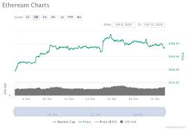 Ethereum has managed to make significant, incremental improvements on bitcoin's pioneering work. Eth Price On The Way To 500 Usd 60 Of All Ether Has Not Been Transferred In Over A Year Tokeneo