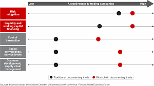 If you want to receive a true. Rebooting A Digital Solution To Trade Finance Bain Company