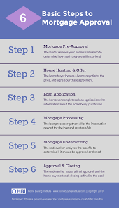 Mortgage Loan Approval Process Explained The 6 Steps To Closing Hbi Blog Mortgage Loans Mortgage Approval Mortgage Loan Originator