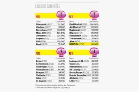 Liga dos campeões começa com sete jogos da primeira fase eliminatória; Sorteio Da Champions Tubaroes Os Portugueses E As Condicionantes