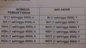 Tender ini akan dibuka setiap kali huruf baharu akan dikeluarkan semasa huruf sebelumnya hampir habis. Nombor Plat Kenderaan W Persekutuan Yang Baru Bermula Dengan W1a Semasa Mstar