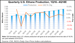 Eia Sees Ethane Production Consumption Rising Through 2018