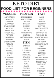 Keto Diet Food List For Beginners Easy Keto Meal Plan Keto Diet Food List Keto Diet Recipes