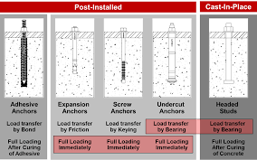 Mechanical Vs Adhesive Anchors Ask Hilti