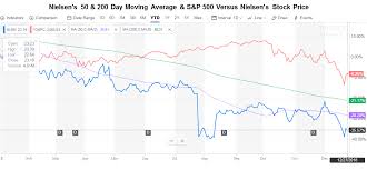 nielsen bearish stock slightly overvalued seeking alpha