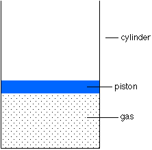 Cylinder with a piston