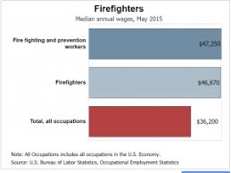 Entry level firefighters in salt lake with minimum to no experience typically. Firefighter Salary Yazoo City Ms Job Requirements Firefighter Education