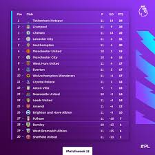 Tabel perolehan poin setiap klub epl, man united, chalsea, arsenal, liverpool, manchester city, everton dll, langsung di update selengkapnya, daftar klasemen sementara liga inggris terbaru musim ini dapat dilihat pada tabel di bawah ini. Hasil Dan Klasemen Liga Inggris Pekan Ke 11 Spurs Dan Liverpool Kokoh Di Puncak Bolalob Com