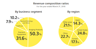 Why Nikon And Canon Should Lower Prices Of Their Lenses And