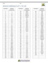 Roman Numerals List