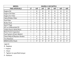 Price from rm140k to rm160k. Mazda Cost Of Maintenance Ownership After Yojin 3 Page 17