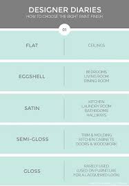 Paint Finishes How To Use Paint Paint Finishes Where To Use Satin Semi Gloss Flat And High Gloss Paint Paint Finishes Interior Paint Colors Diy Home Decor