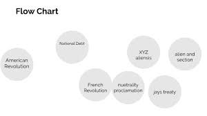 Flow Chart By Tyler Pappuleas On Prezi Next