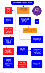 The Border Wall Funding Flowchart By Scott Bateman