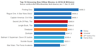 This list is complied from various sources and our research. Record 2016 At North American Box Office Proves Continued Enthusiasm
