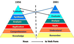 Blooms Taxonomy Revised The Second Principle