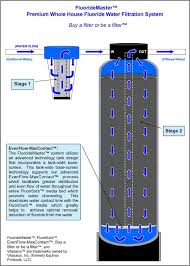 Fluoridemaster Whole House Fluoride Water Filtration System