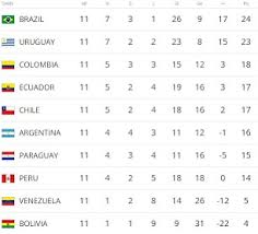 Sofascore also provides the best way to follow the live score of. Argentina In Crisis After Brazil Loss Could Lionel Messi Miss Out On 2018 World Cup Daily Mail Online