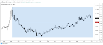 Eur Sek To Find Support With Possible Bond Market Reversal