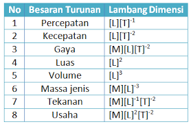 Dimensi Besaran Pokok Dan Dimensi Besaran Turunan