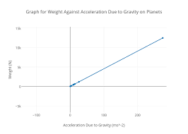 Graph For Weight Against Acceleration Due To Gravity On