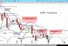 Trip Advisor Stock Cycle Points To Bottom Forming See It
