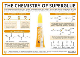 Dna ends refer to the properties of the end of dna molecules, which may be sticky or blunt based on the enzyme which cuts the dna. The Chemistry Of Superglue Poster By Compound Interest Science Chemistry Chemistry Education Polymer Chemistry