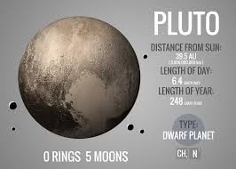Pluto's distance from the sun — and the distance from earth to pluto — changes because of the dwarf planet's odd orbit. Distance From Earth To Pluto How Far Is Pluto From Earth