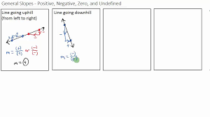 A constant rate of change describes changes of the same amount. General Slopes Positive Negative Zero And Undefined Youtube