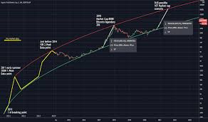 The crypto market cap registered a new record at almost $2.4 trillion as bitcoin touched $58,000 and ethereum marked yet. Logarithmic Tradingview