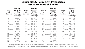 68 veritable csrs retirement percentage chart