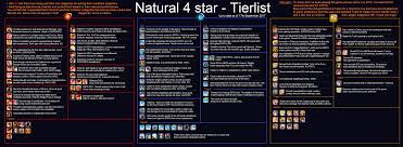 The problem is that investing in upgrading them and using them is nothing you can do fast so you should use the early stages already to decide what units you will focus on to get the best outcome later in warpath. World Of Fantasies All Star Units Tier List Damage Teamfight Tactics Tier List Best Chosen Units Patch 10 25 Articles Dignitas Renitsu Is A Good Character He Deals A Good