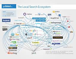 Local Search Ecosystem Presented By My Pandamonium Marketing Seo Seo Local Search Engine Marketing Www Mypan Search Marketing Search Optimization Ecosystems