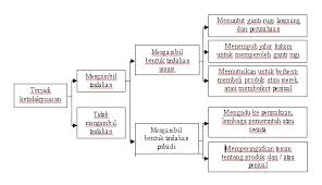 Kepuasan pelanggan sendiri yaitu respon atau tanggapan yang diberikan para konsumen setelah terpenuhinya kebutuhan mereka akan sebuah produk. Kepuasan Pelanggan Indikator Utama Keberhasilan Produk Dan Jasa
