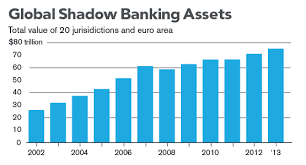 Quantifying the Size of Shadow Bank Assets -