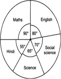 The Following Pie Chart Represents The Marks Scored By A
