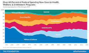 How The Government Spends Your Tax Dollars Tax Foundation