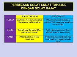 Shalat hajat yang dapat membuat keinginan seorang hamba terkabul dengan selalu berikhtiar kepada allah disertai doa dan usaha yang tekun. Solat Tahajud