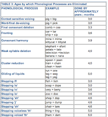 Phonological Processes Chart Bowen C 1998 Typical