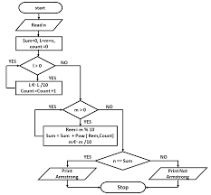 Its Creation Algorithm Flow Chart For Armstrong