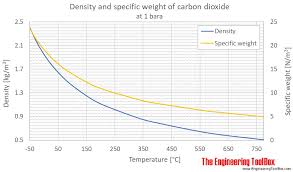 Carbon Dioxide Density And Specific Weight