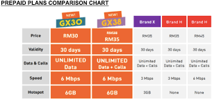Malaysia has a lot of prepaid plans available for subscription that is offered by local telcos such as xpax, digi, hotlink, u mobile and more. U Mobile Responds To Maxis Celcom Stepping On Their Turf By Doubling Data Hotspot Quota Liveatpc Com Home Of Pc Com Malaysia