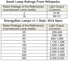 Incandescent Bulb Watts Versus Lumens Chart Rons Tech Rant