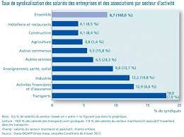 Depuis 2013, la dares calcule le taux de syndicalisation des salariés en france à partir de deux enquêtes réalisées tous les trois ans en alternance et articulées entre elles: Dares Analyses La Syndicalisation En France