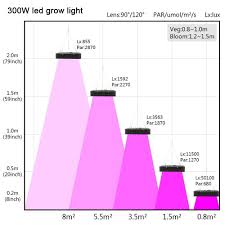 300w Led Grow Lights For Marijuana News Shenzhen Avatar