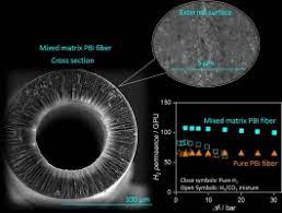It says automatically **stores** piped gases into canisters for manual transport. (emphasis mine) so i expected when i piped gas into it, it would start generating canisters i could use to store gases. Pbi Mixed Matrix Hollow Fiber Membrane Influence Of Zif 8 Filler Over H2 Co2 Separation Performance At High Temperature And Pressure Sciencedirect