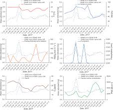 Amt Field Measurements Of Biogenic Volatile Organic