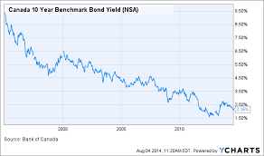 canadian bond yield great predictors of the future