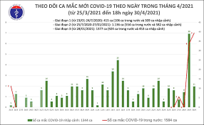 Phân khúc căn hộ bình dân tại hà nội có giá rao bán trung bình là 25,7 triệu đồng/m2, phân khúc trung cấp là 34,1 triệu đồng/m2 và cao cấp là 45,4 triệu đồng/m2. Tin Tá»©c Covid 19 Hom Nay Chiá»u 30 4 Viá»‡t Nam Cong Bá»' 14 Ca Máº¯c Covid 19 4 Ca Táº¡i Ha Ná»™i Va Ha Nam Vietnamnet