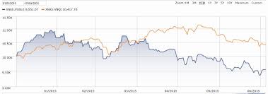 Why Are Utils And Reits Down This Year Bogleheads Org